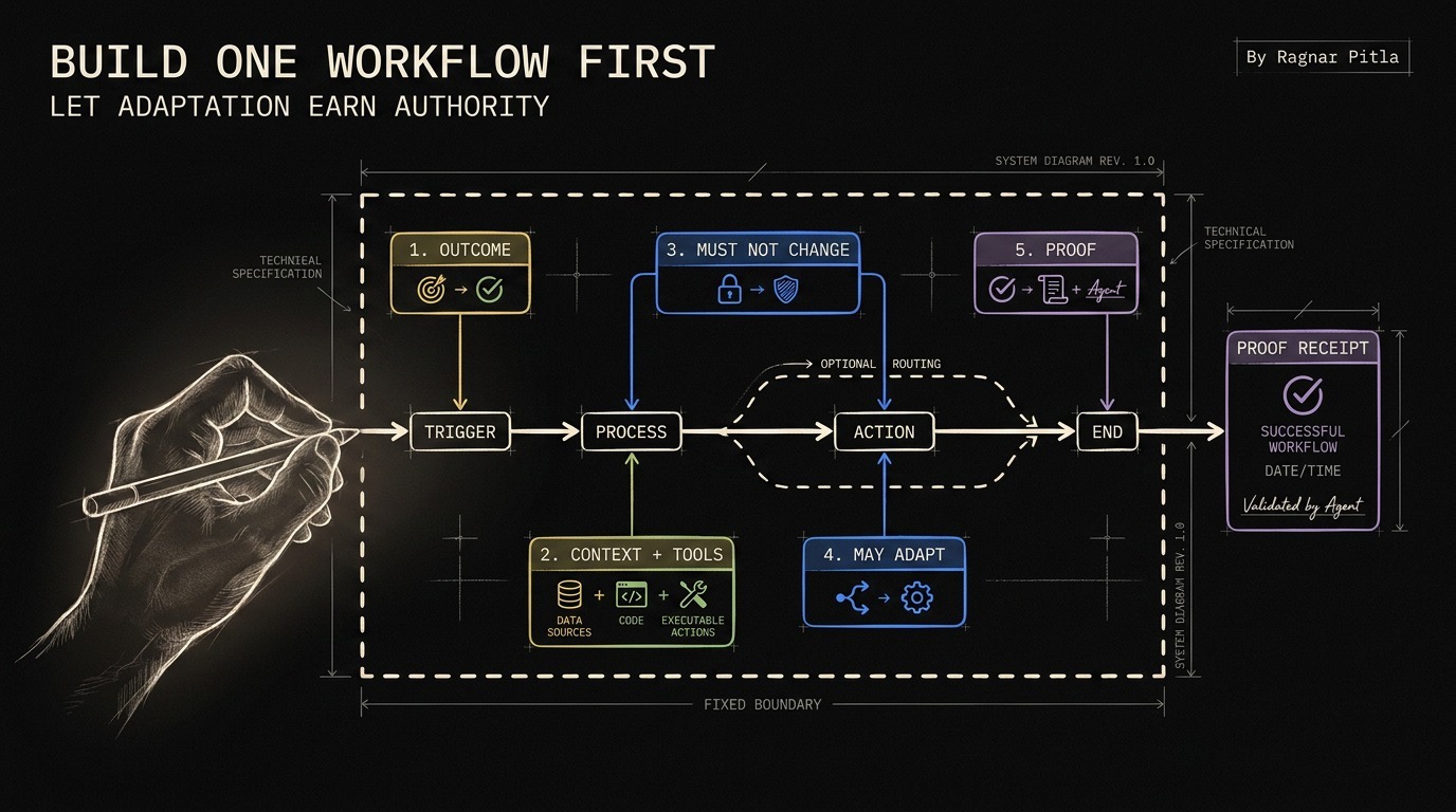 Build One Workflow First Process Methodology